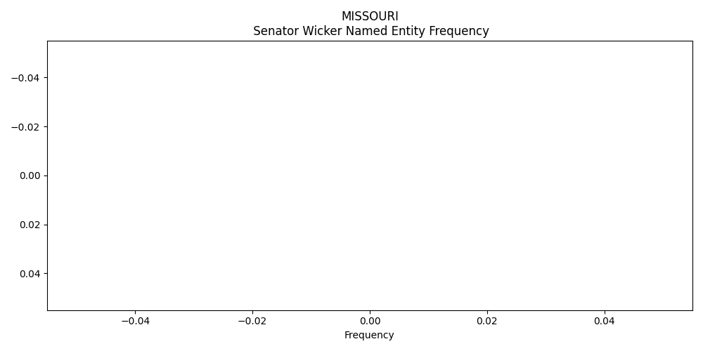 Named Entity Frequency for MISSOURI
 Senator Wicker